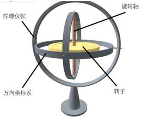 光纤陀螺仪在实际生活中的运用