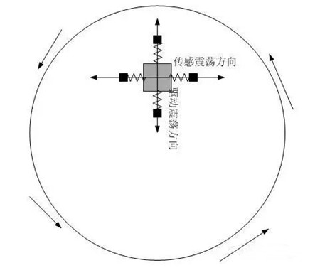 如何正确分辨MEMS加速度计与MEMS陀螺仪？