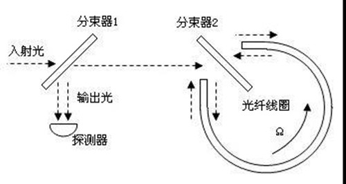 高精度光纤陀螺仪的探索和研究