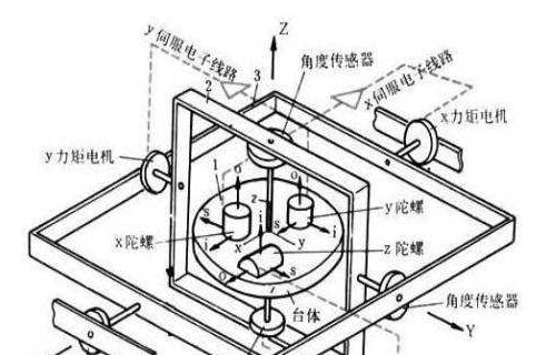 探究GPS/惯性组合导航系统的应用原理和发展方向