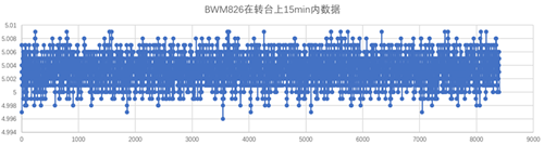 北微倾角传感器的高精度标准应该如何制定