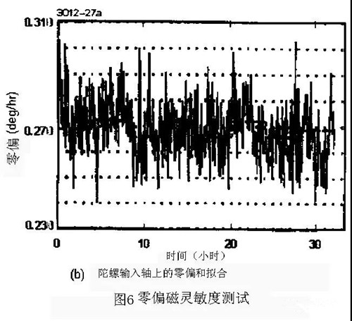 导航级干涉型光纤陀螺的性能数据分析