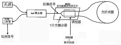 光纤陀螺