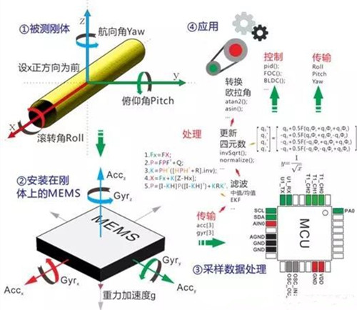 微机电陀螺仪数据传输处理.jpg