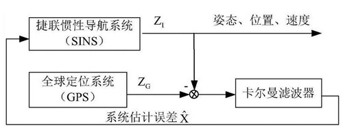 GPS组合导航