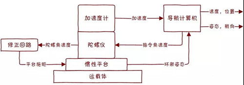 平台式惯性导航原理图