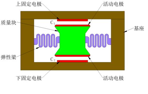 浅析几类微型加速度传感器工作原理