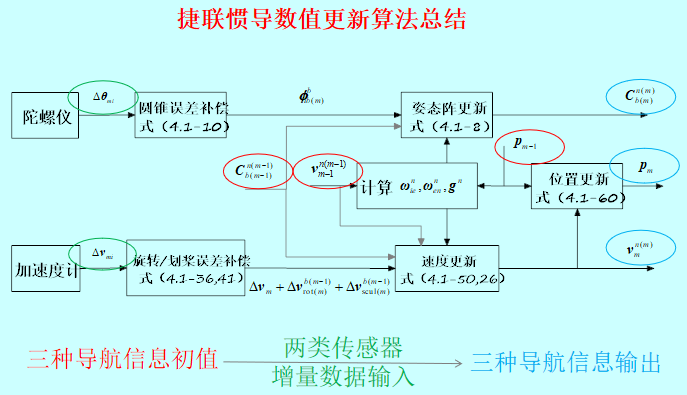 捷联惯性导航技术