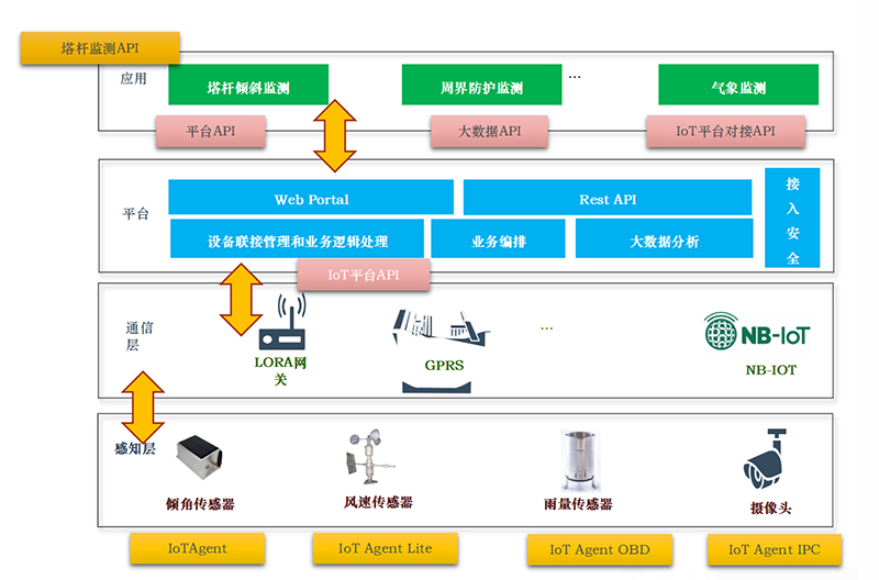 北微传感-通信铁塔监测解决方案.jpg